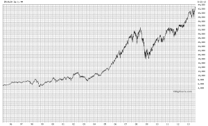 ALSI 1995 to 2013