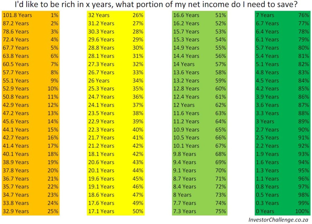 How much to save to get rich in a hurry